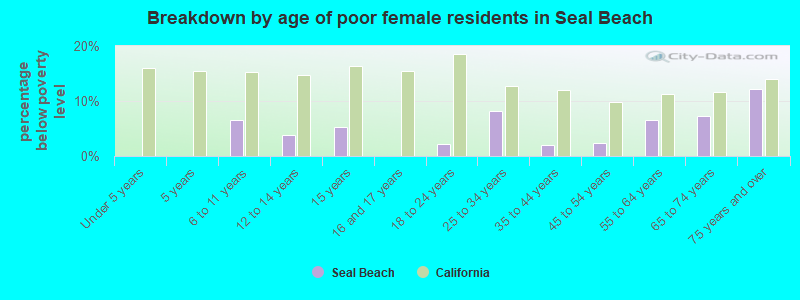 Breakdown by age of poor female residents in Seal Beach