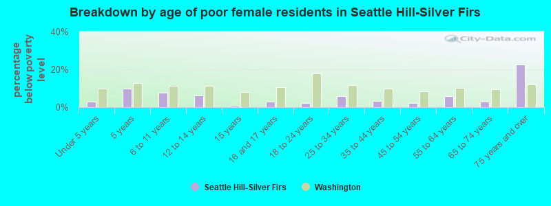Breakdown by age of poor female residents in Seattle Hill-Silver Firs