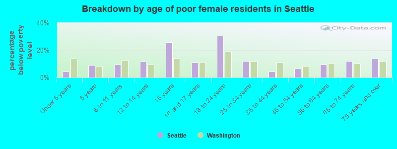 Breakdown by age of poor female residents in Seattle