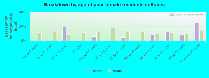 Breakdown by age of poor female residents in Sebec
