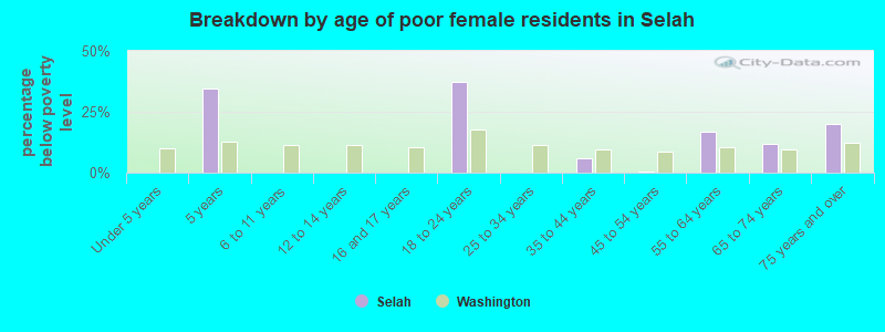 Breakdown by age of poor female residents in Selah
