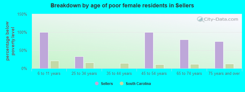 Breakdown by age of poor female residents in Sellers