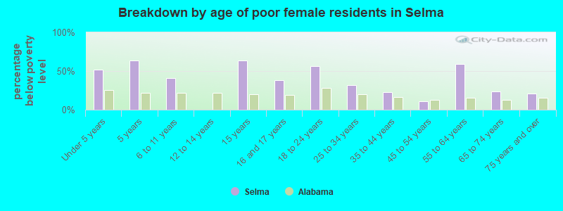 Breakdown by age of poor female residents in Selma