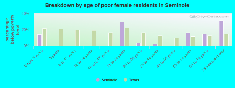 Breakdown by age of poor female residents in Seminole