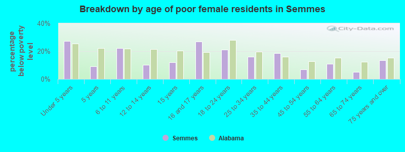 Breakdown by age of poor female residents in Semmes