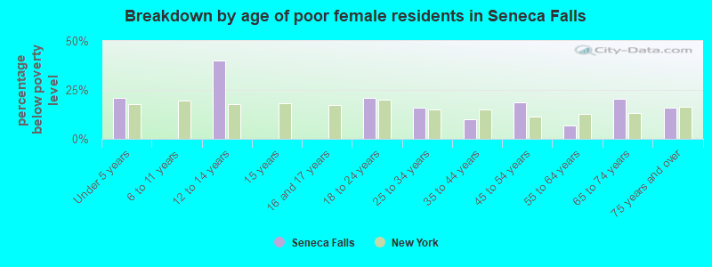 Breakdown by age of poor female residents in Seneca Falls