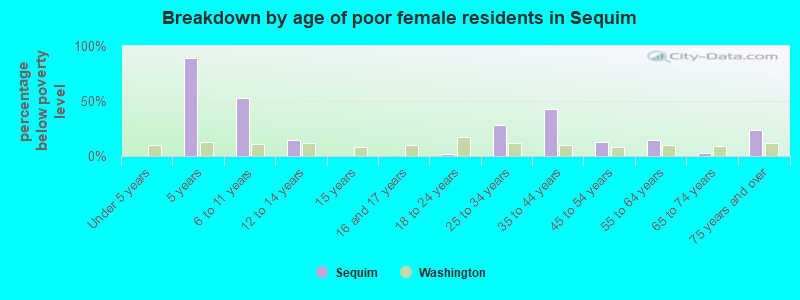 Breakdown by age of poor female residents in Sequim