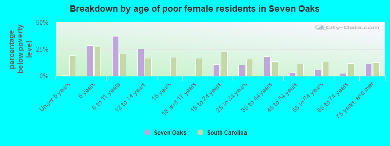Breakdown by age of poor female residents in Seven Oaks