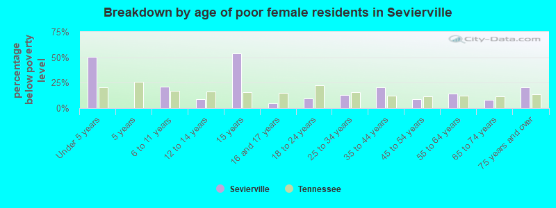 Breakdown by age of poor female residents in Sevierville