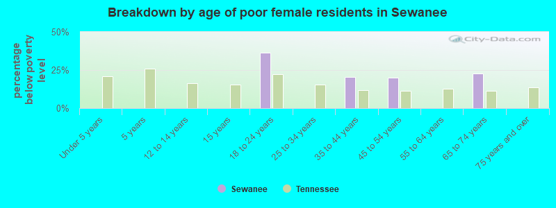 Breakdown by age of poor female residents in Sewanee