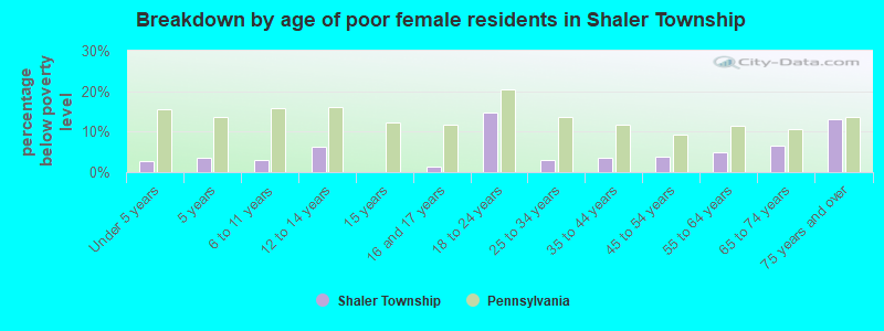 Breakdown by age of poor female residents in Shaler Township