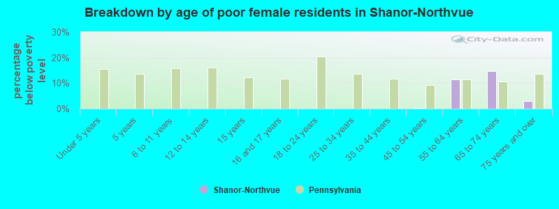 Breakdown by age of poor female residents in Shanor-Northvue