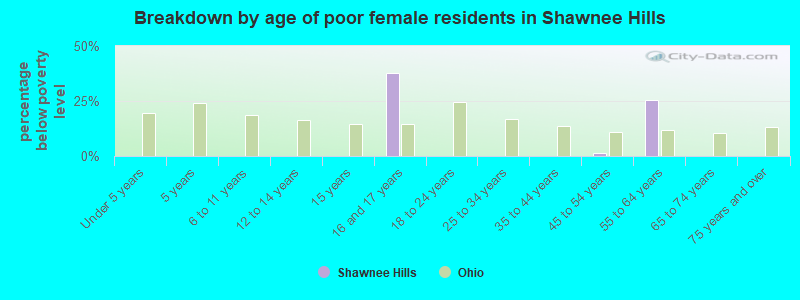 Breakdown by age of poor female residents in Shawnee Hills