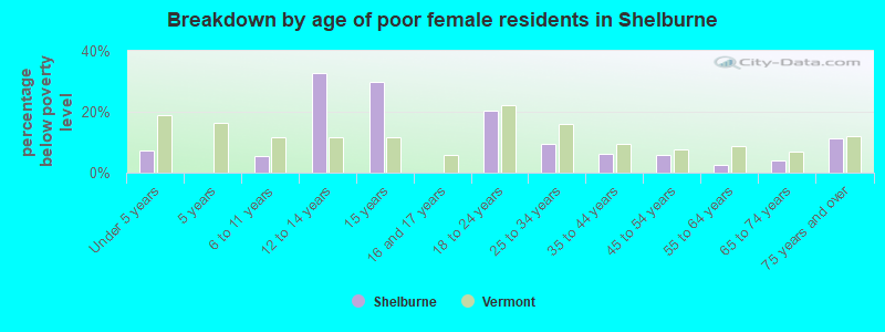 Breakdown by age of poor female residents in Shelburne
