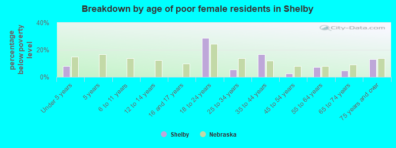 Breakdown by age of poor female residents in Shelby