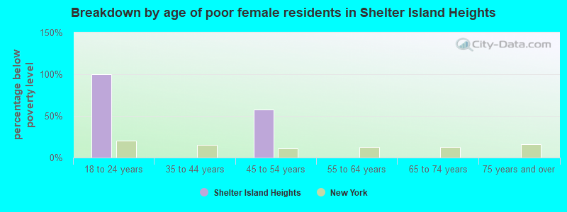 Breakdown by age of poor female residents in Shelter Island Heights