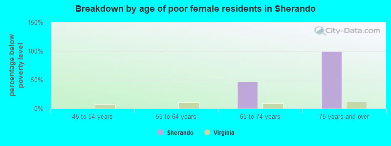 Breakdown by age of poor female residents in Sherando