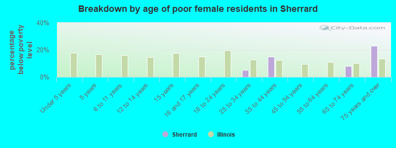 Breakdown by age of poor female residents in Sherrard