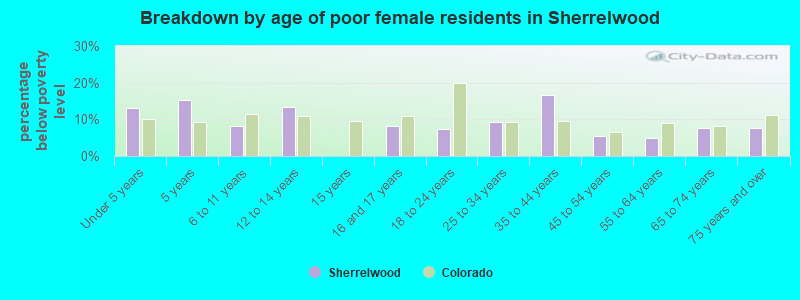 Breakdown by age of poor female residents in Sherrelwood