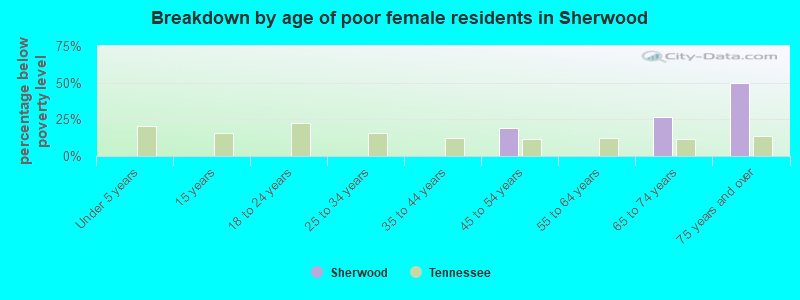Breakdown by age of poor female residents in Sherwood