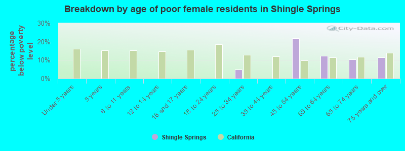 Breakdown by age of poor female residents in Shingle Springs