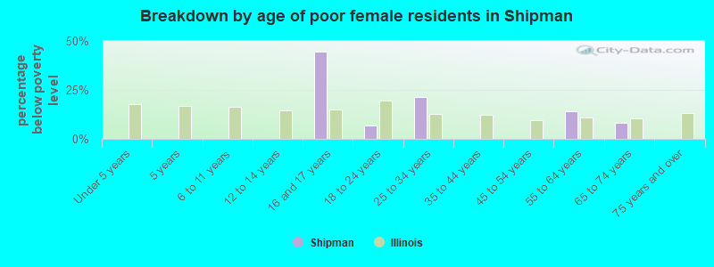 Breakdown by age of poor female residents in Shipman