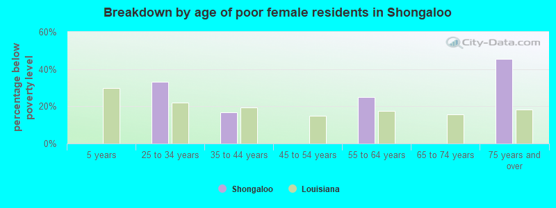 Breakdown by age of poor female residents in Shongaloo