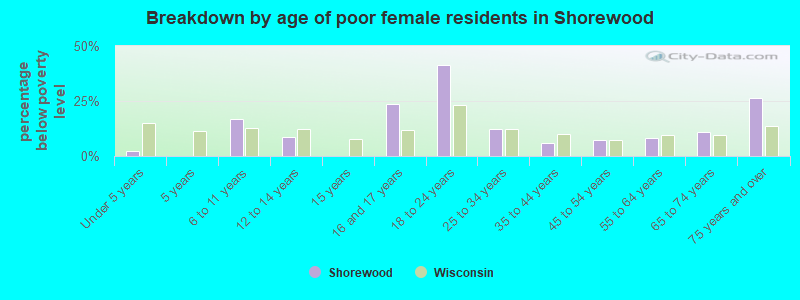 Breakdown by age of poor female residents in Shorewood