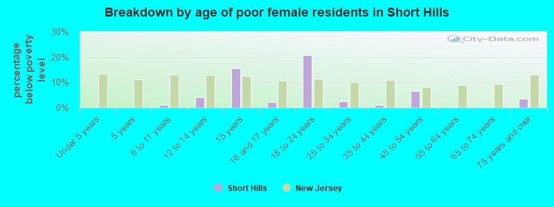 Breakdown by age of poor female residents in Short Hills