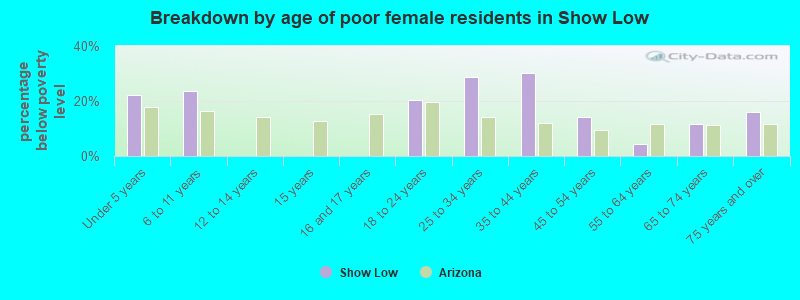 Breakdown by age of poor female residents in Show Low