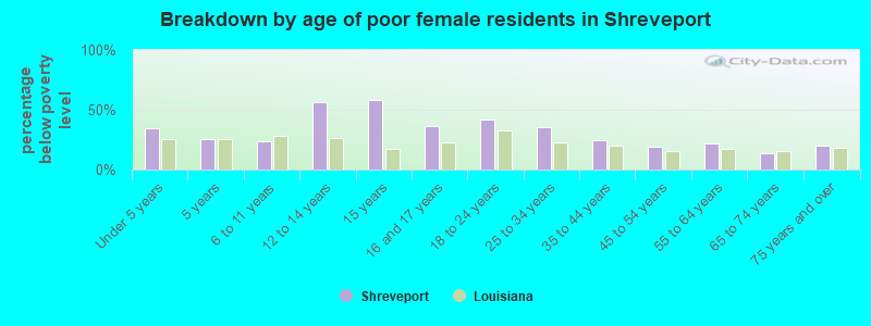 Breakdown by age of poor female residents in Shreveport