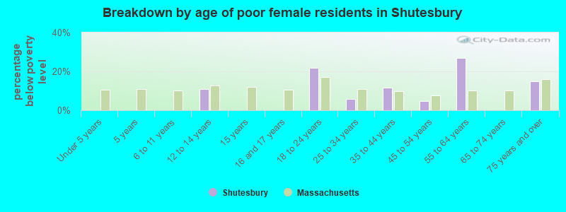 Breakdown by age of poor female residents in Shutesbury