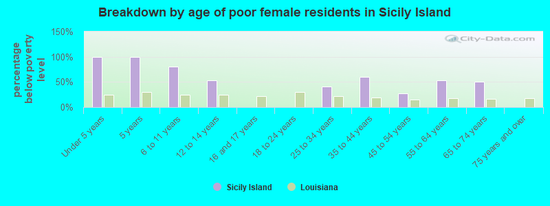 Breakdown by age of poor female residents in Sicily Island