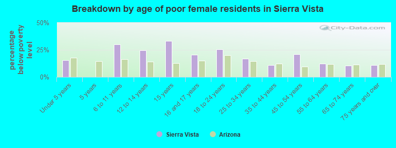 Breakdown by age of poor female residents in Sierra Vista
