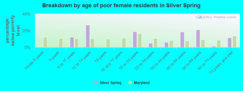 Breakdown by age of poor female residents in Silver Spring