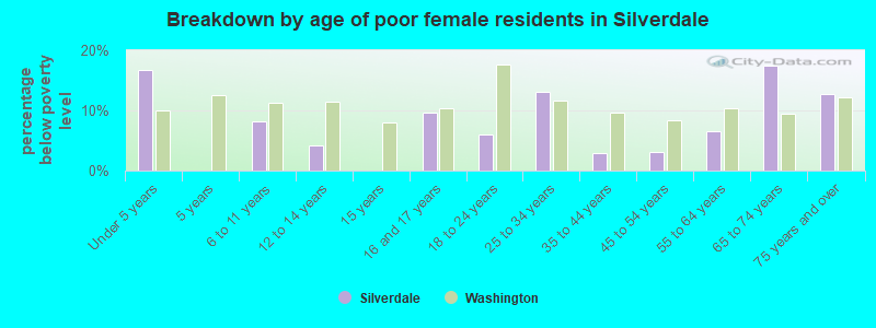 Breakdown by age of poor female residents in Silverdale