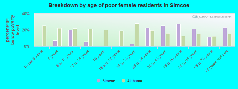 Breakdown by age of poor female residents in Simcoe