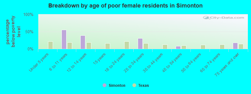 Breakdown by age of poor female residents in Simonton