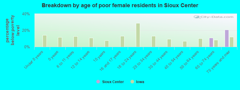 Breakdown by age of poor female residents in Sioux Center