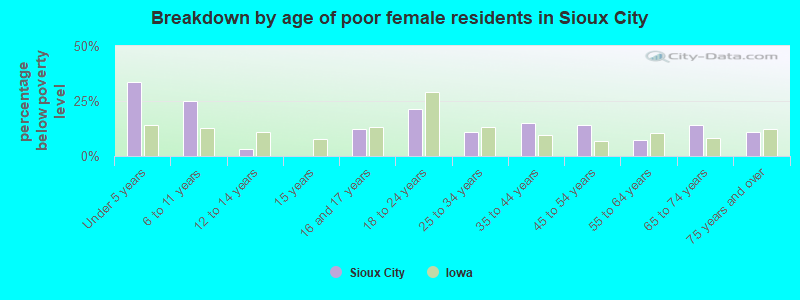 Breakdown by age of poor female residents in Sioux City