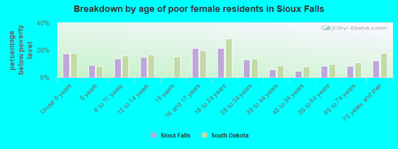 Breakdown by age of poor female residents in Sioux Falls