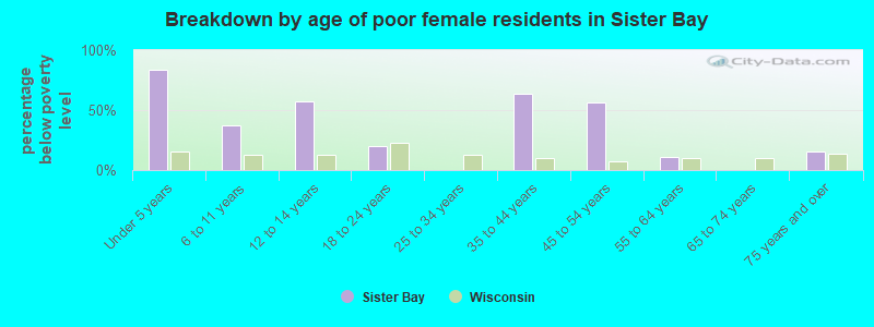 Breakdown by age of poor female residents in Sister Bay