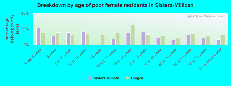 Breakdown by age of poor female residents in Sisters-Millican