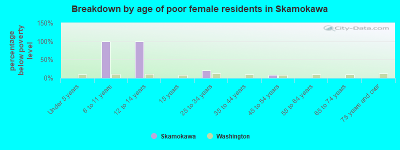 Breakdown by age of poor female residents in Skamokawa