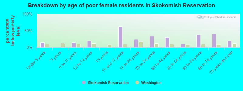 Breakdown by age of poor female residents in Skokomish Reservation
