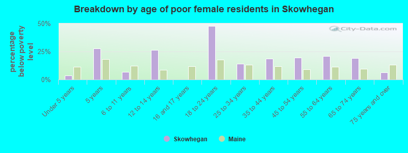 Breakdown by age of poor female residents in Skowhegan