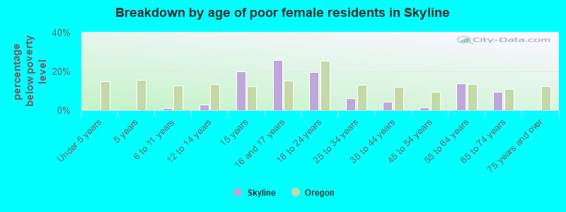 Breakdown by age of poor female residents in Skyline