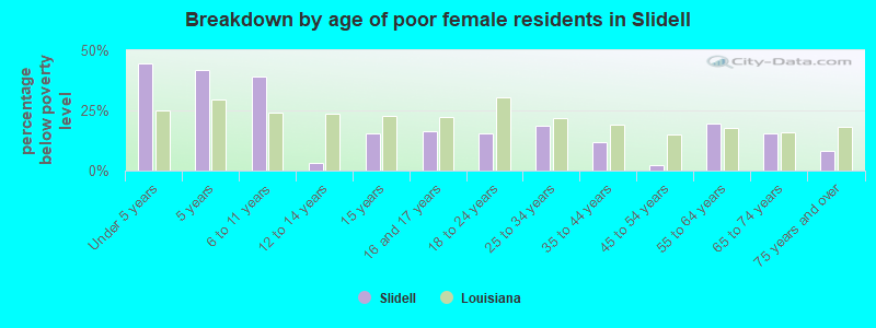 Breakdown by age of poor female residents in Slidell