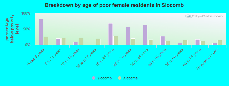 Breakdown by age of poor female residents in Slocomb