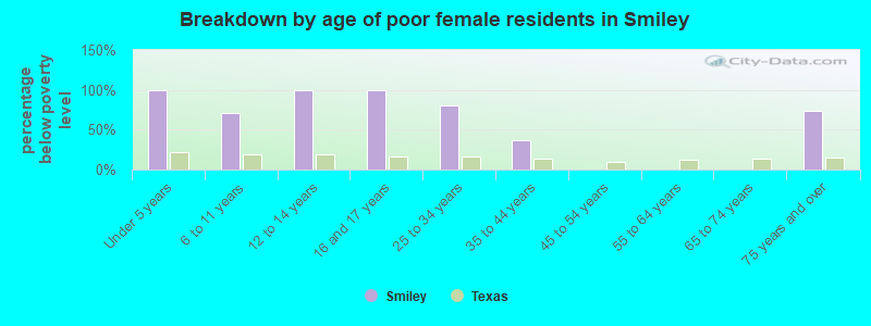 Breakdown by age of poor female residents in Smiley